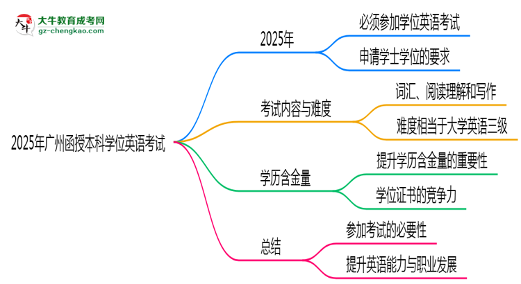2025年廣州函授本科學(xué)位英語是否必考？思維導(dǎo)圖