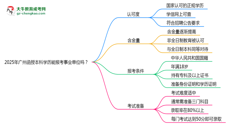 2025年廣州函授本科學(xué)歷能報(bào)考事業(yè)單位嗎？思維導(dǎo)圖