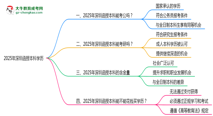 2025年深圳函授本科學(xué)歷可報(bào)考公務(wù)員崗位嗎？思維導(dǎo)圖