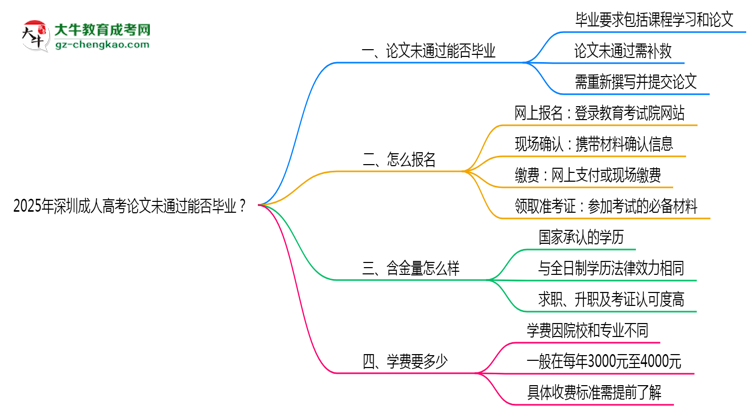 2025年深圳成人高考論文未通過能否畢業(yè)？思維導(dǎo)圖