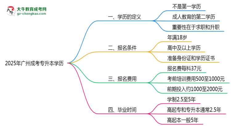 2025年廣州成考專升本學(xué)歷算第一學(xué)歷嗎？思維導(dǎo)圖