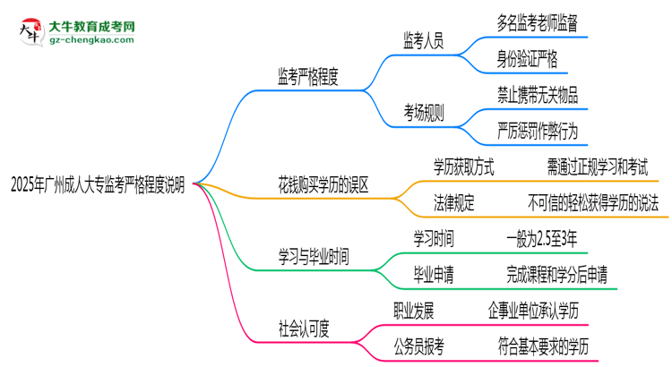 2025年廣州成人大?？紙?chǎng)監(jiān)考嚴(yán)格程度說明思維導(dǎo)圖