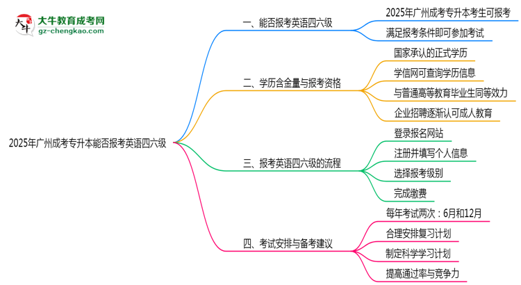 2025年廣州成考專升本能否報(bào)考英語(yǔ)四六級(jí)？思維導(dǎo)圖