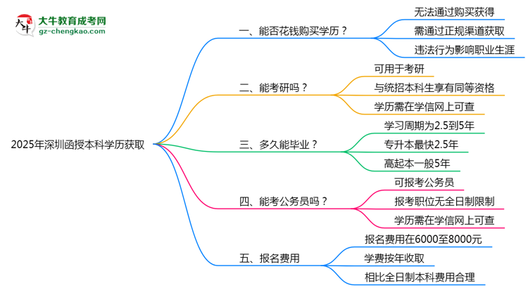 2025年深圳函授本科學歷能否花錢快速獲取？思維導圖
