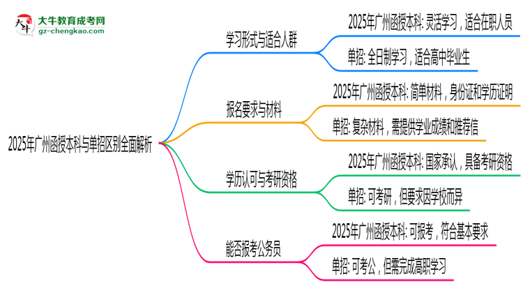 【圖解】2025年廣州函授本科與單招區(qū)別全面解析