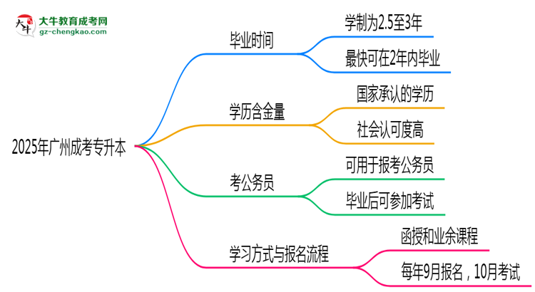 2025年廣州成考專升本最快多久能畢業(yè)領(lǐng)取證書？思維導(dǎo)圖