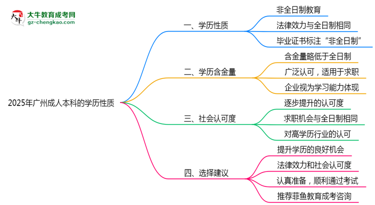 2025年廣州成人本科學(xué)歷屬于全日制嗎？思維導(dǎo)圖