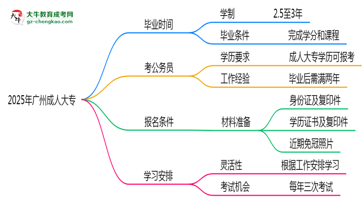2025年廣州成人大專最快多久能畢業(yè)領(lǐng)取證書？思維導(dǎo)圖
