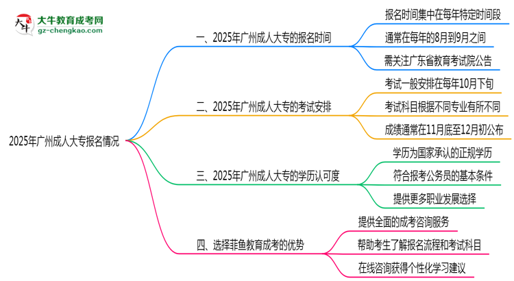 2025年廣州成人大專全年可報名是真的嗎？思維導圖