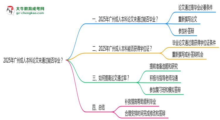 2025年廣州成人本科論文未通過能否畢業(yè)？思維導(dǎo)圖