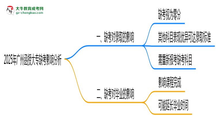 2025年廣州函授大專缺考會(huì)影響錄取嗎？思維導(dǎo)圖