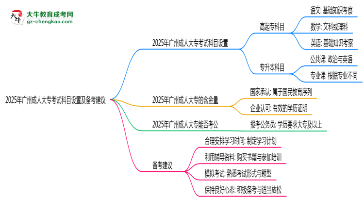 2025年廣州成人大?？荚嚳颇吭O(shè)置及備考建議思維導(dǎo)圖