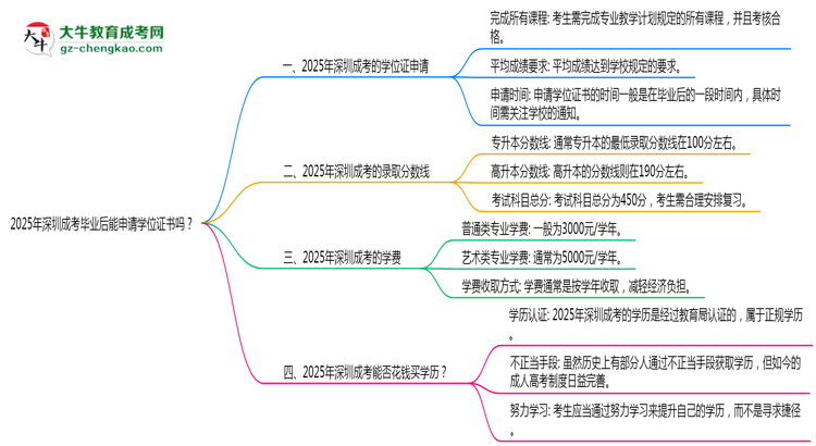 2025年深圳成考畢業(yè)后能申請(qǐng)學(xué)位證書(shū)嗎？思維導(dǎo)圖