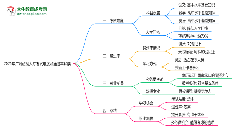 2025年廣州函授大?？荚囯y度及通過率解讀思維導圖