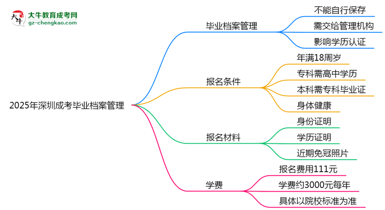 2025年深圳成考畢業(yè)檔案管理須知