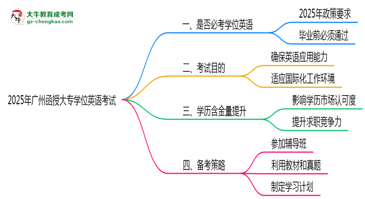 2025年廣州函授大專(zhuān)學(xué)位英語(yǔ)是否必考？思維導(dǎo)圖