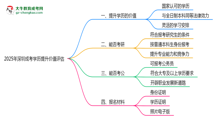 2025年深圳成考學(xué)歷提升價(jià)值評估思維導(dǎo)圖