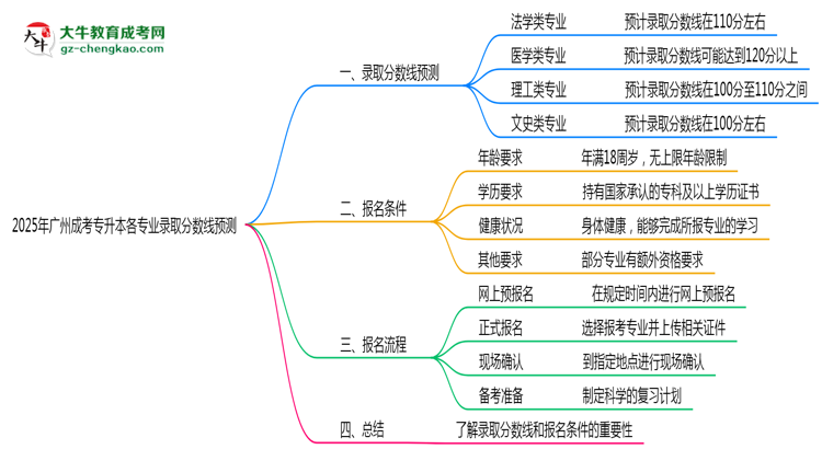 2025年廣州成考專(zhuān)升本各專(zhuān)業(yè)錄取分?jǐn)?shù)線(xiàn)預(yù)測(cè)思維導(dǎo)圖