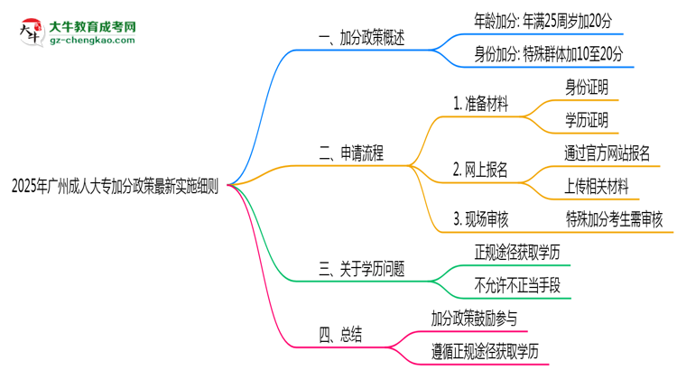 2025年廣州成人大專加分政策最新實施細則思維導(dǎo)圖