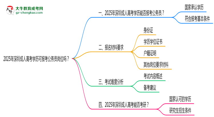 2025年深圳成人高考學(xué)歷可報(bào)考公務(wù)員崗位嗎？思維導(dǎo)圖