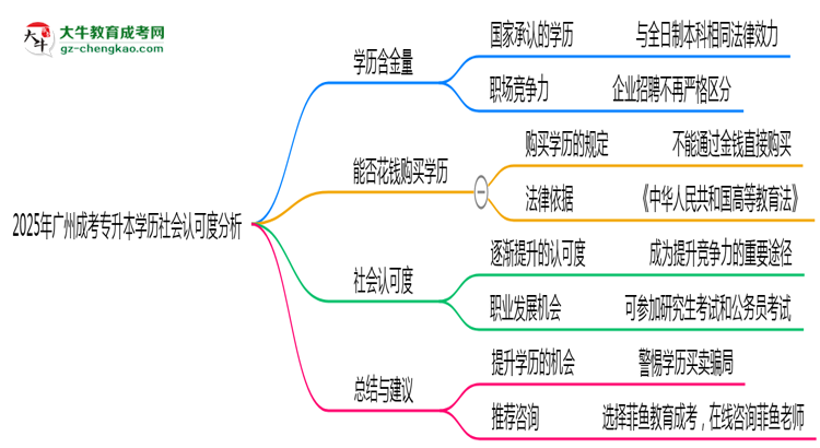 2025年廣州成考專升本學(xué)歷社會(huì)認(rèn)可度分析思維導(dǎo)圖