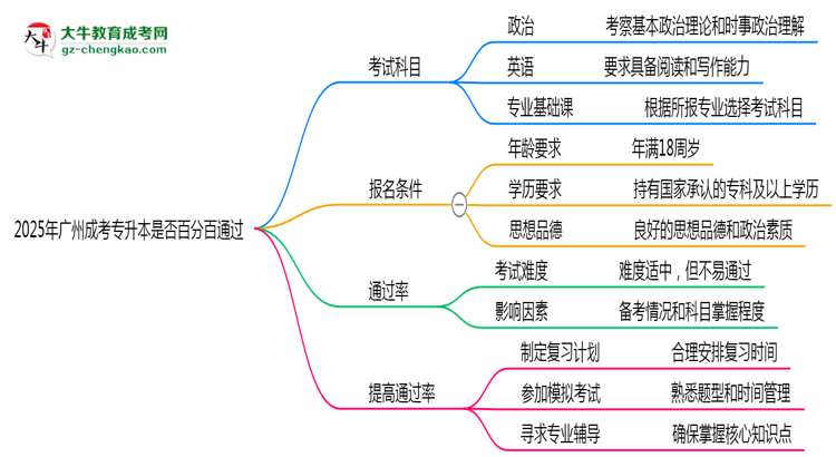 2025年廣州成考專升本是否百分百通過(guò)？思維導(dǎo)圖