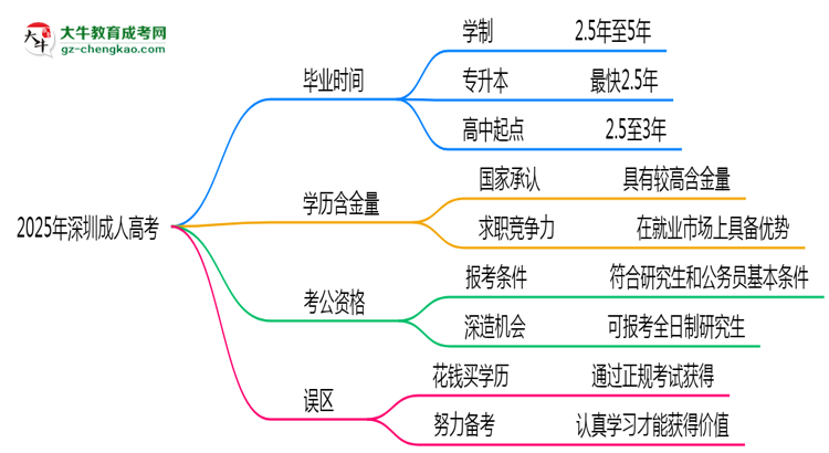 2025年深圳成人高考最快多久能畢業(yè)領(lǐng)取證書？思維導(dǎo)圖