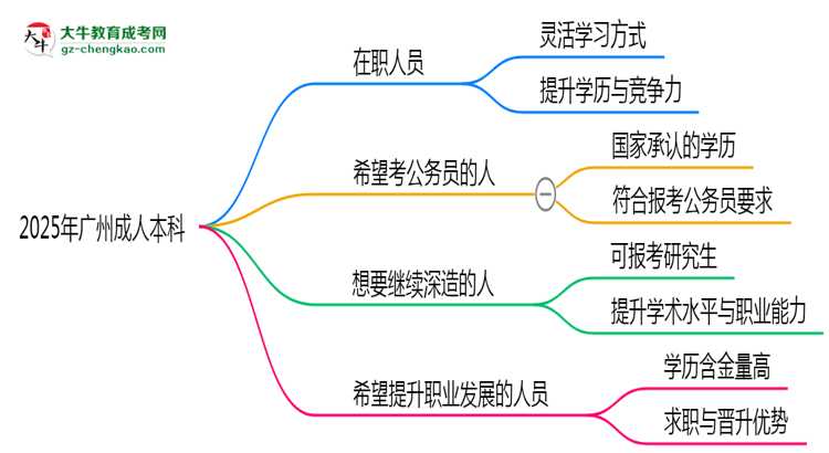 2025年廣州哪些人適合報(bào)考成人本科？思維導(dǎo)圖