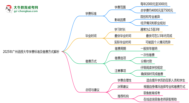 2025年廣州函授大專學費標準及繳費方式解析思維導圖
