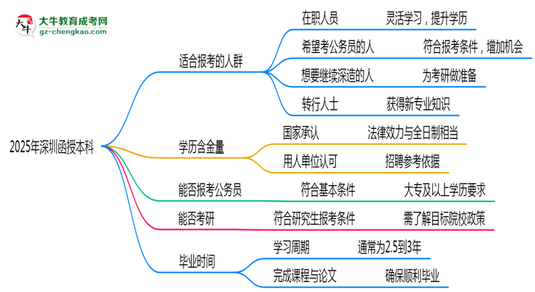 2025年深圳哪些人適合報考函授本科？思維導圖