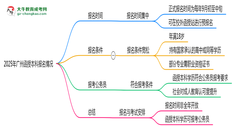 【圖文】2025年廣州函授本科全年可報(bào)名是真的嗎？