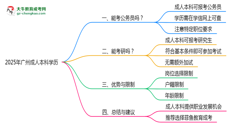 2025年廣州成人本科學(xué)歷可報考公務(wù)員崗位嗎？思維導(dǎo)圖