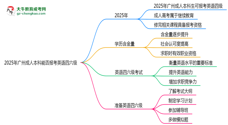 2025年廣州成人本科能否報(bào)考英語(yǔ)四六級(jí)？思維導(dǎo)圖