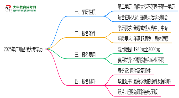 2025年廣州函授大專學(xué)歷算第一學(xué)歷嗎？思維導(dǎo)圖