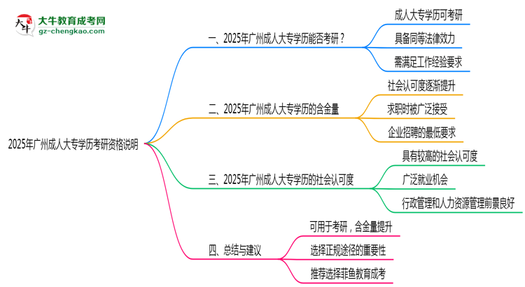 2025年廣州成人大專學(xué)歷考研資格說(shuō)明思維導(dǎo)圖