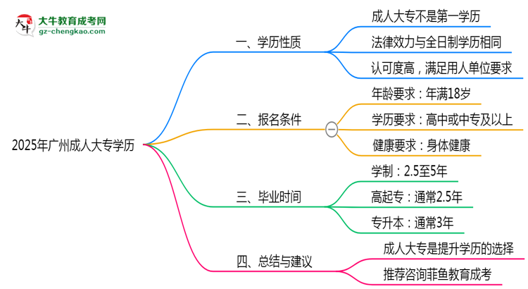 2025年廣州成人大專學(xué)歷算第一學(xué)歷嗎？思維導(dǎo)圖