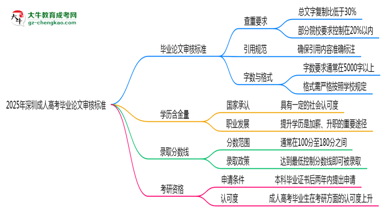 2025年深圳成人高考畢業(yè)論文審核標準思維導圖