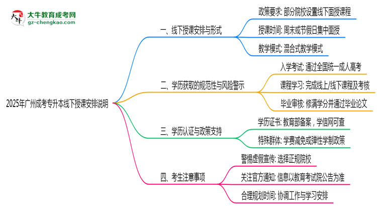 2025年廣州成考專升本線下授課安排說(shuō)明思維導(dǎo)圖