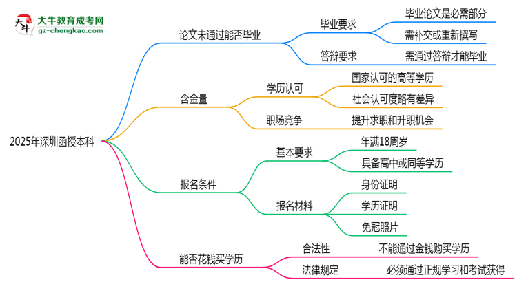 2025年深圳函授本科論文未通過(guò)能否畢業(yè)？思維導(dǎo)圖
