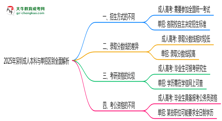 2025年深圳成人本科與單招區(qū)別全面解析思維導圖