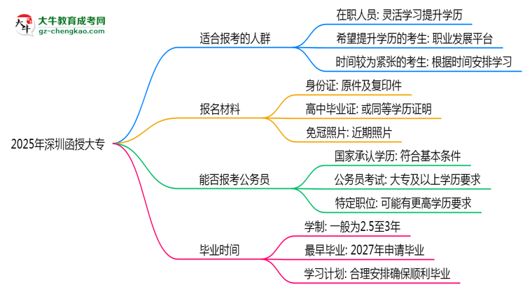2025年深圳哪些人適合報(bào)考函授大專？思維導(dǎo)圖