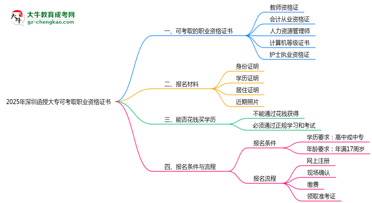 2025年深圳函授大?？煽既÷殬I(yè)資格證書思維導(dǎo)圖