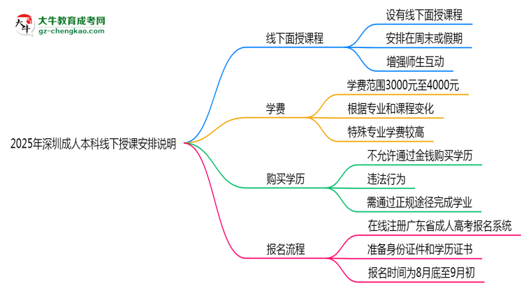 2025年深圳成人本科線下授課安排說明思維導圖