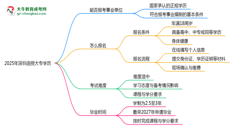 2025年深圳函授大專學(xué)歷能報考事業(yè)單位嗎？思維導(dǎo)圖