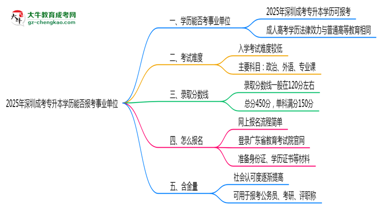 2025年深圳成考專升本學(xué)歷能報(bào)考事業(yè)單位嗎？思維導(dǎo)圖