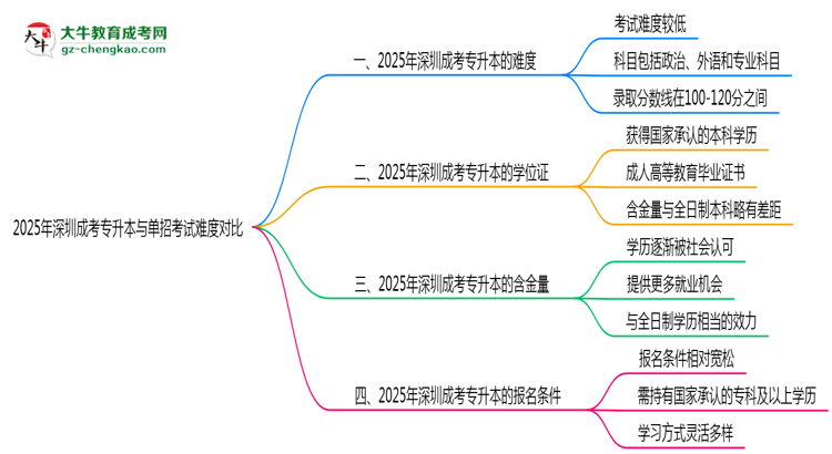 2025年深圳成考專(zhuān)升本與單招考試難度對(duì)比思維導(dǎo)圖