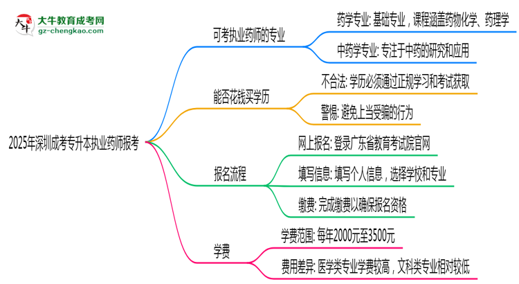 2025年深圳成考專升本執(zhí)業(yè)藥師報考專業(yè)思維導(dǎo)圖
