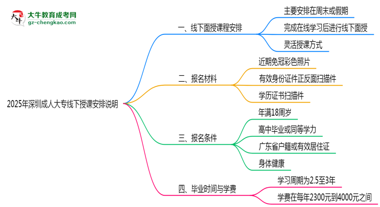 2025年深圳成人大專(zhuān)線下授課安排說(shuō)明思維導(dǎo)圖