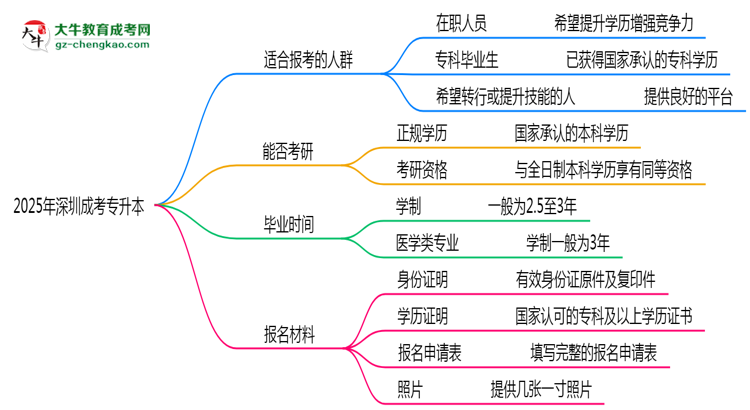 2025年深圳哪些人適合報(bào)考成考專升本？思維導(dǎo)圖