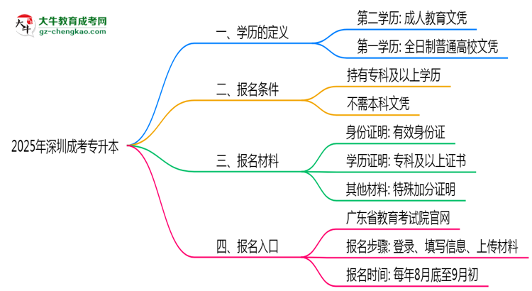2025年深圳成考專升本學(xué)歷算第一學(xué)歷嗎？思維導(dǎo)圖